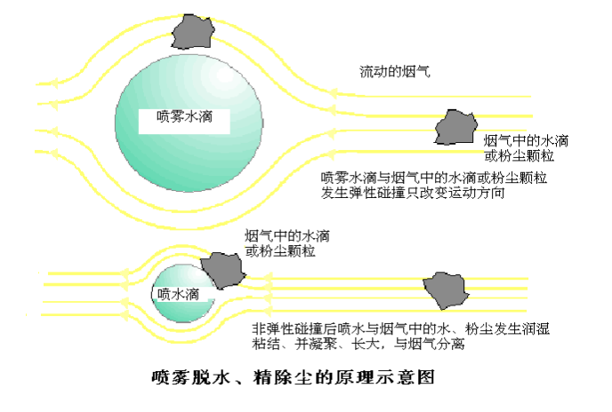除塵原理.png